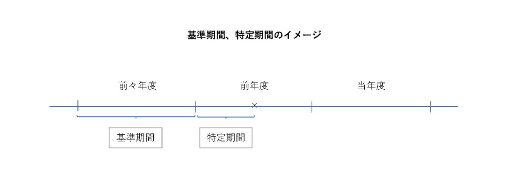 基準期間、特定期間のイメージ