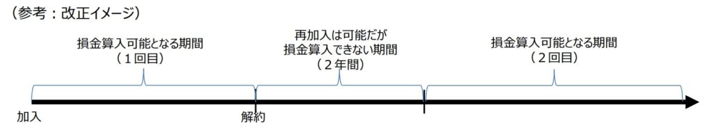 経営セーフティ共済 改正